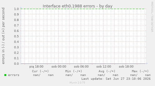Interface eth0.1988 errors