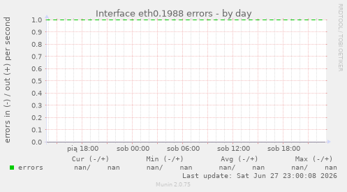 Interface eth0.1988 errors