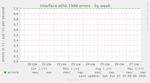 Interface eth0.1988 errors