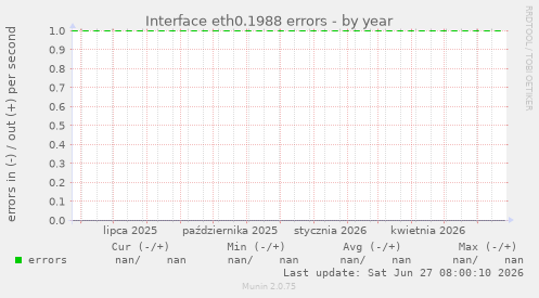Interface eth0.1988 errors