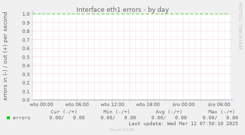 Interface eth1 errors