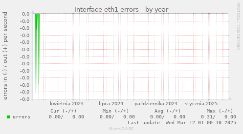 Interface eth1 errors