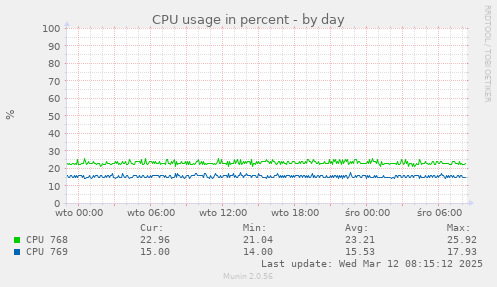 CPU usage in percent