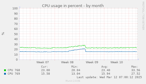 CPU usage in percent