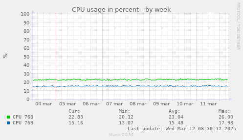 CPU usage in percent