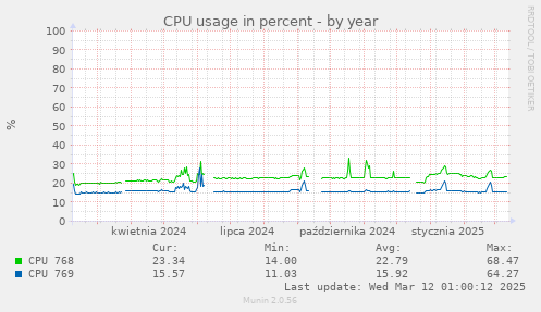 CPU usage in percent