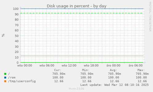 Disk usage in percent