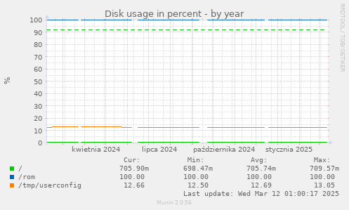 Disk usage in percent