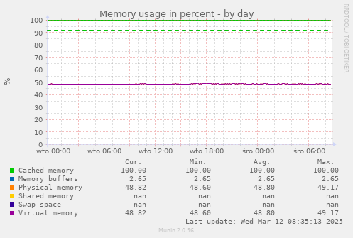 Memory usage in percent