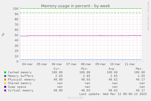 Memory usage in percent