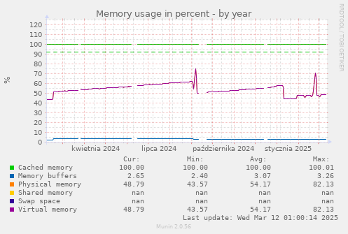 Memory usage in percent