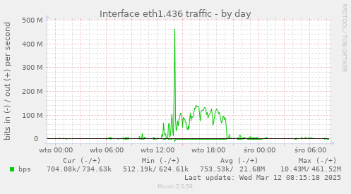 Interface eth1.436 traffic