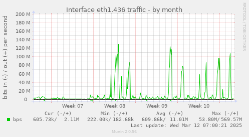 Interface eth1.436 traffic