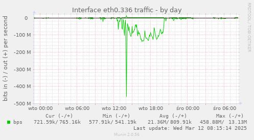 Interface eth0.336 traffic