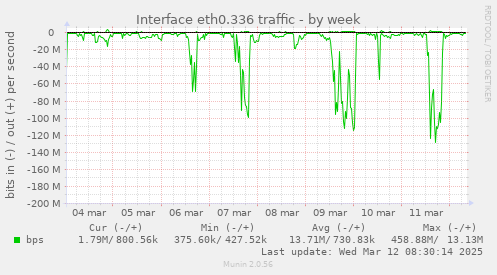 Interface eth0.336 traffic