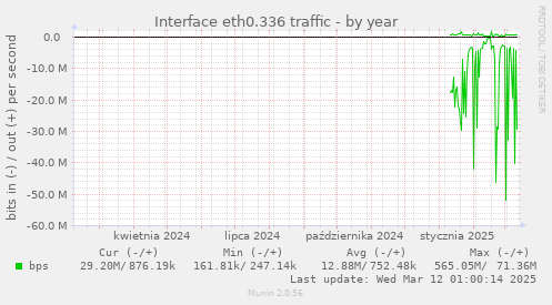 Interface eth0.336 traffic