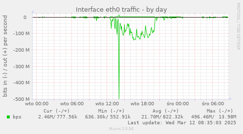 Interface eth0 traffic