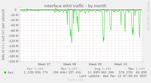 Interface eth0 traffic