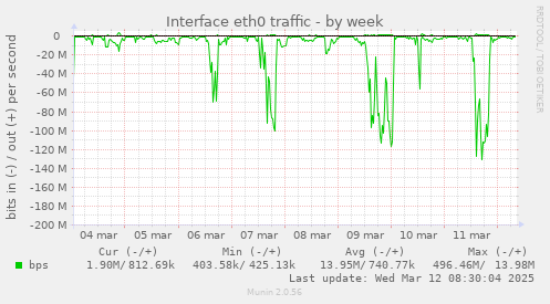 Interface eth0 traffic