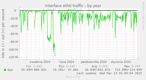 Interface eth0 traffic