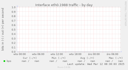 Interface eth0.1988 traffic