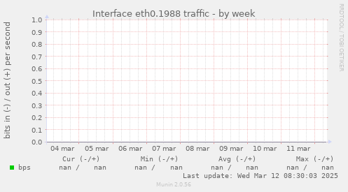 Interface eth0.1988 traffic