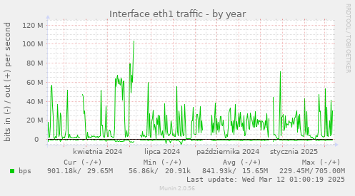 Interface eth1 traffic