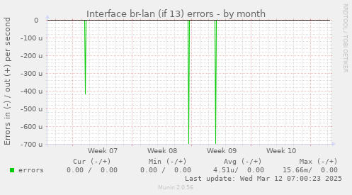 Interface br-lan (if 13) errors