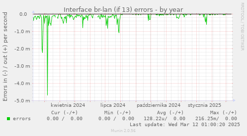 Interface br-lan (if 13) errors