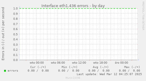 Interface eth1.436 errors