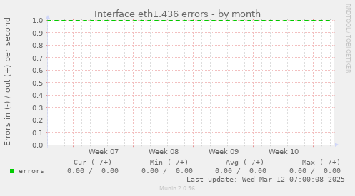 Interface eth1.436 errors