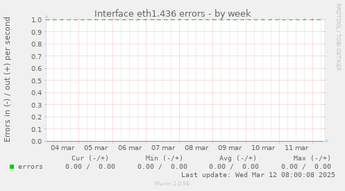 Interface eth1.436 errors