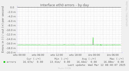 Interface eth0 errors