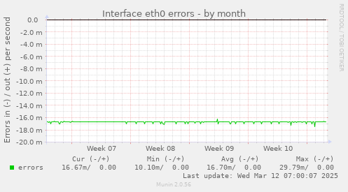 Interface eth0 errors