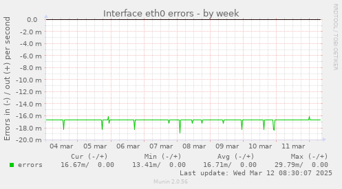 Interface eth0 errors