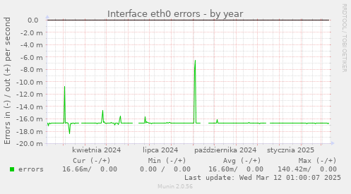 Interface eth0 errors