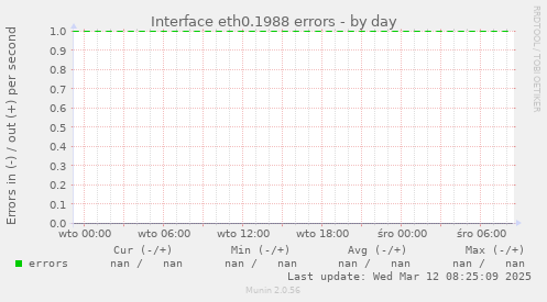 Interface eth0.1988 errors