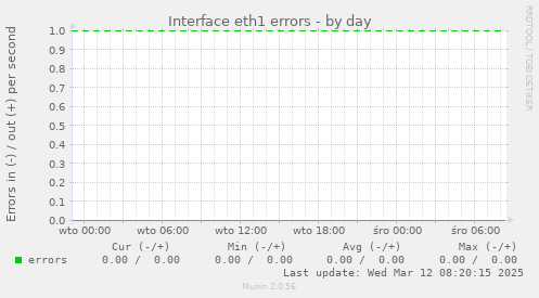 Interface eth1 errors