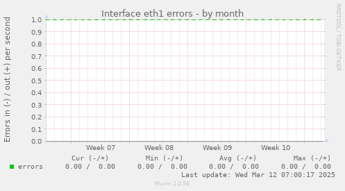 Interface eth1 errors