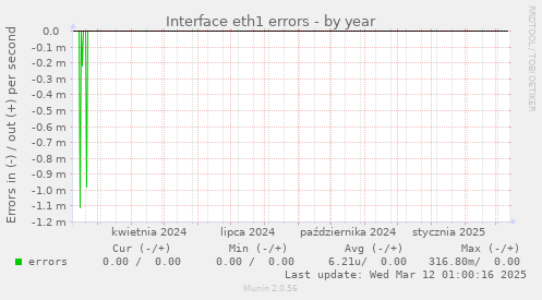 Interface eth1 errors