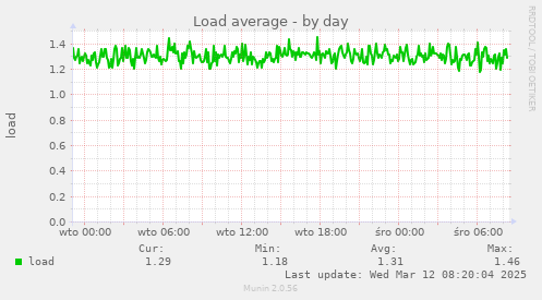 Load average