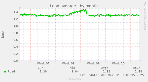 Load average