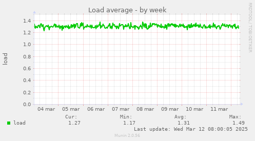 Load average