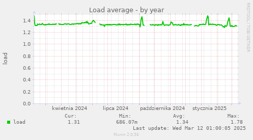 Load average