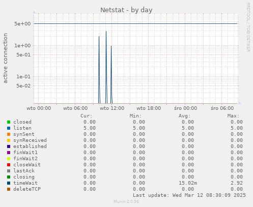 Netstat