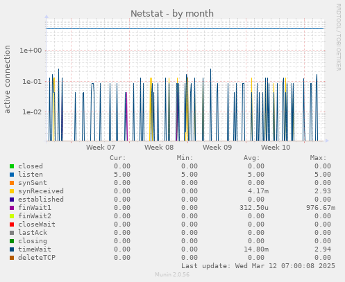 Netstat