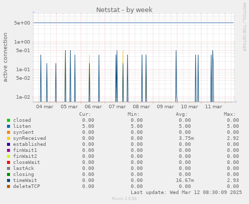 Netstat