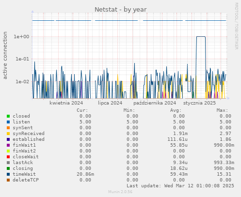 Netstat