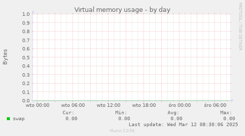 Virtual memory usage