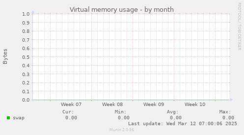 Virtual memory usage